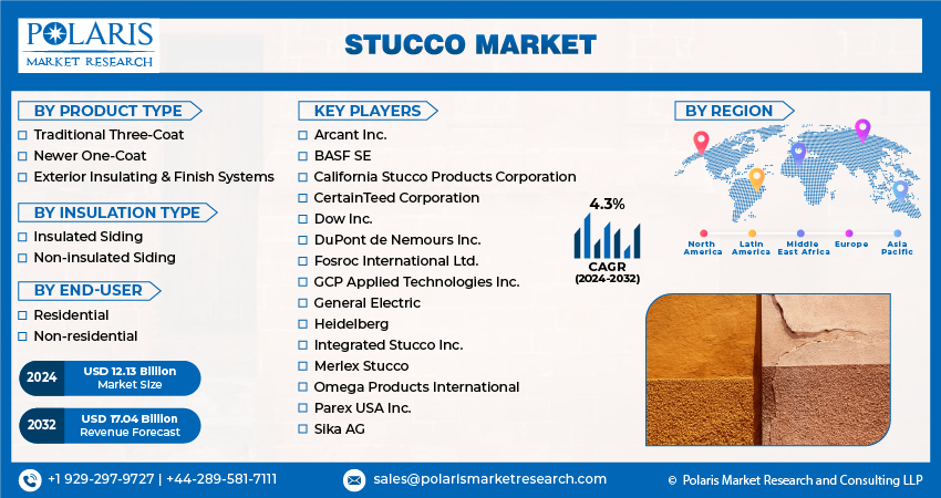 Stucco Market Share, Size